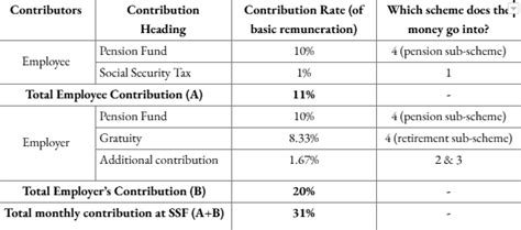 ssf intranet|Benefits .